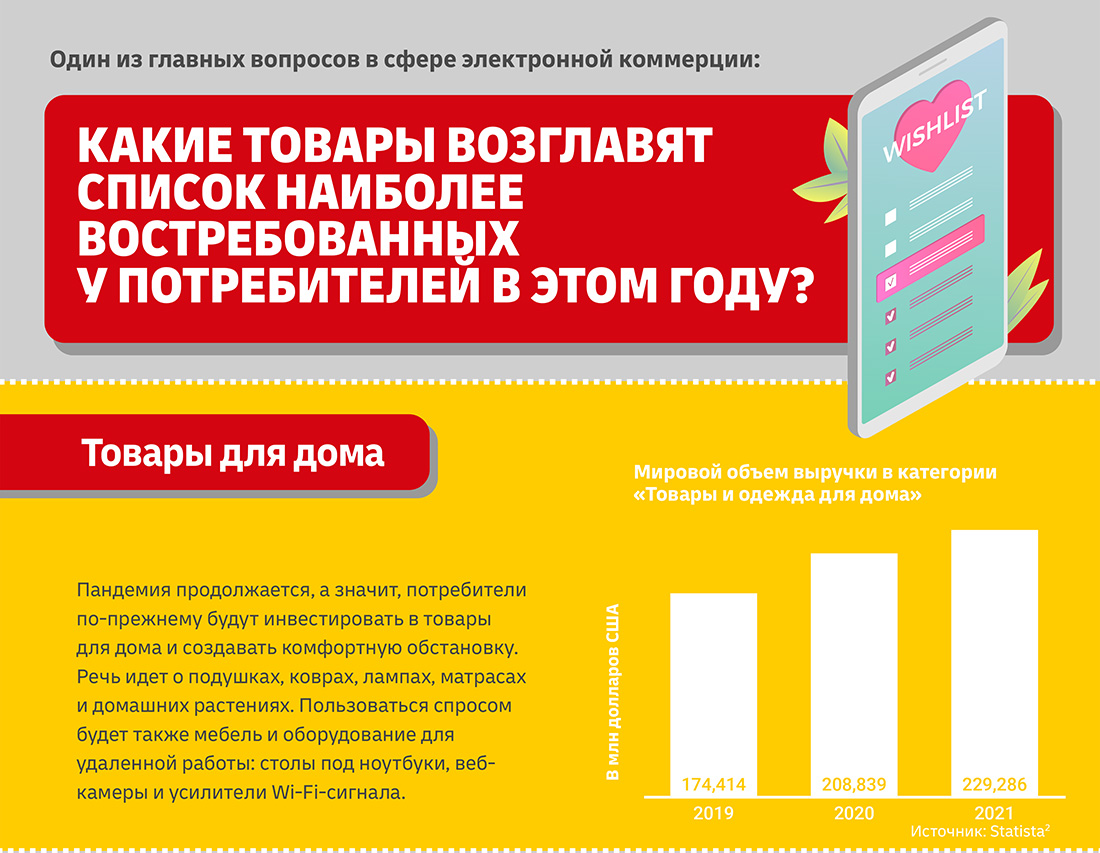 Товарные категории, которые будут популярны в 2021 году